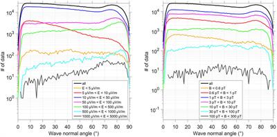 Propagation and Dispersion of Lightning-Generated Whistlers Measured From the Van Allen Probes